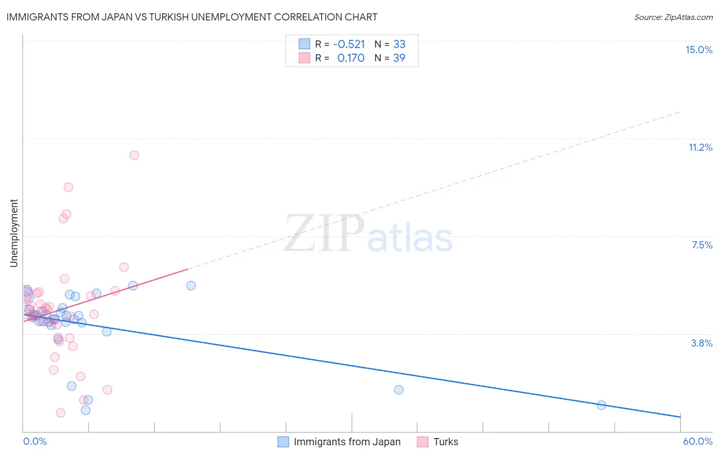 Immigrants from Japan vs Turkish Unemployment