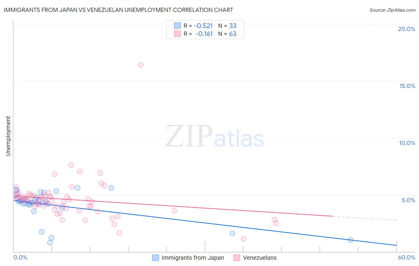 Immigrants from Japan vs Venezuelan Unemployment