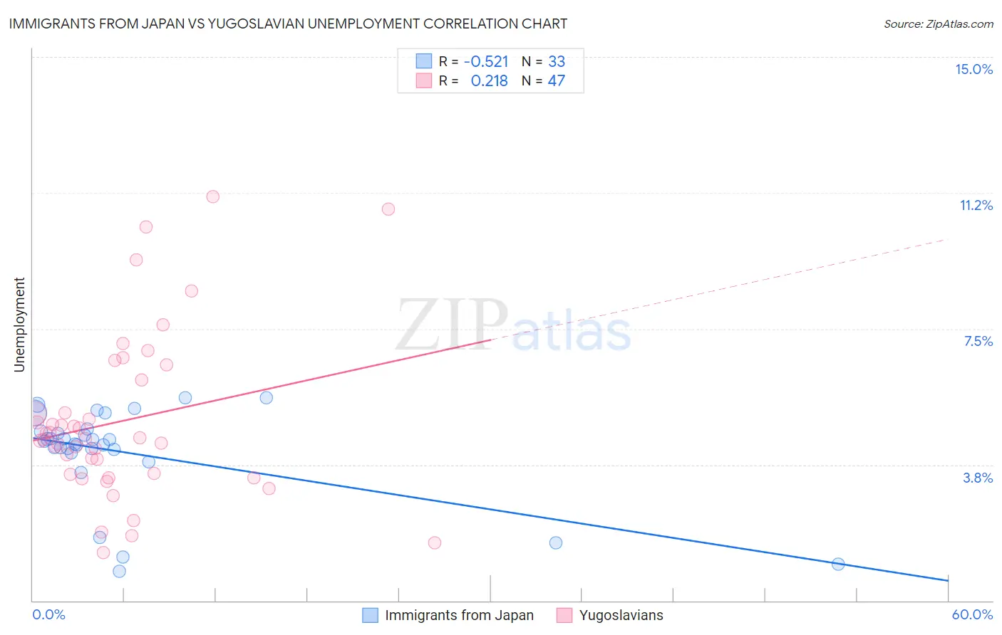 Immigrants from Japan vs Yugoslavian Unemployment