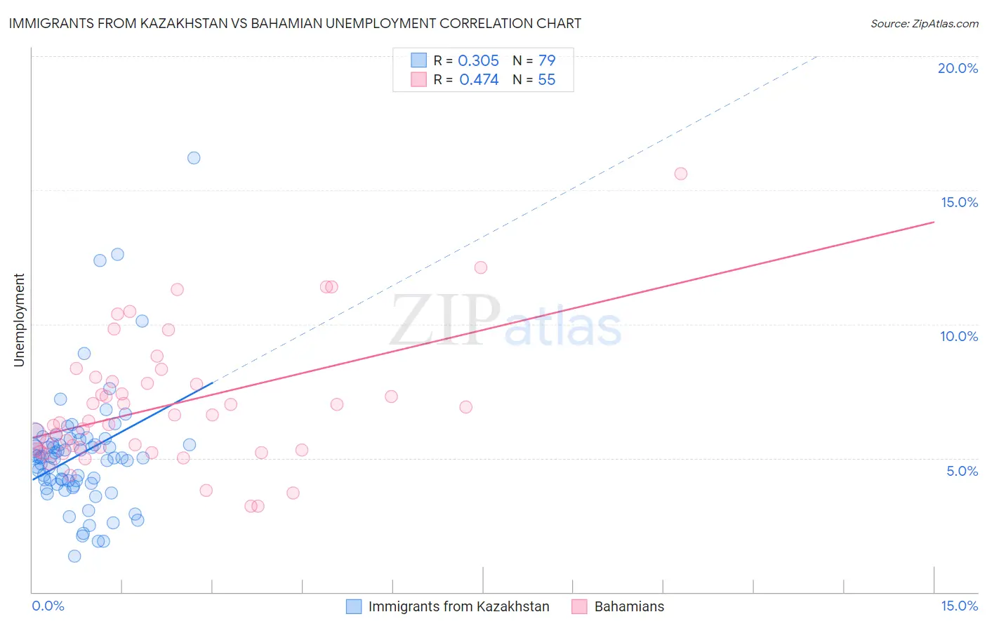 Immigrants from Kazakhstan vs Bahamian Unemployment