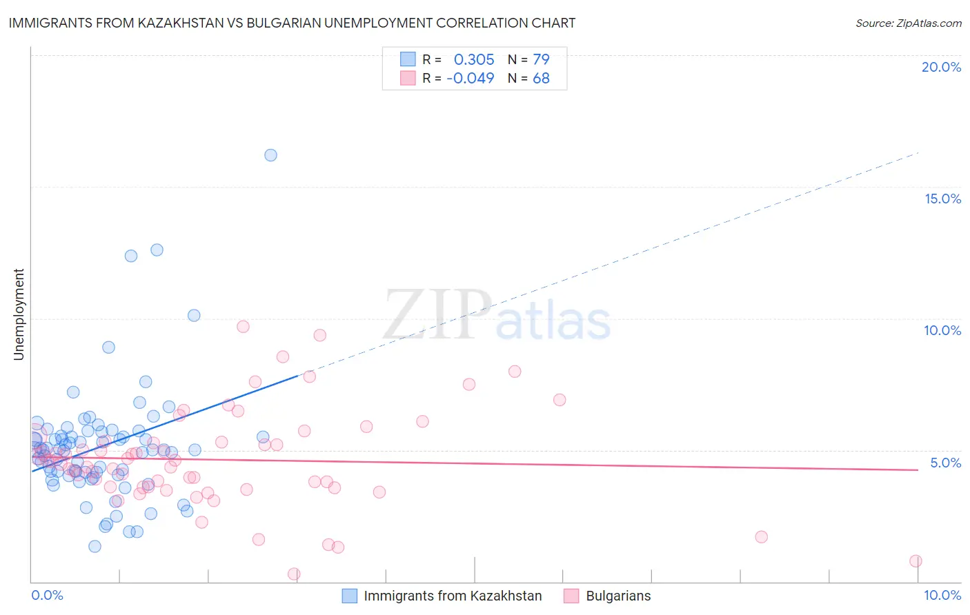 Immigrants from Kazakhstan vs Bulgarian Unemployment