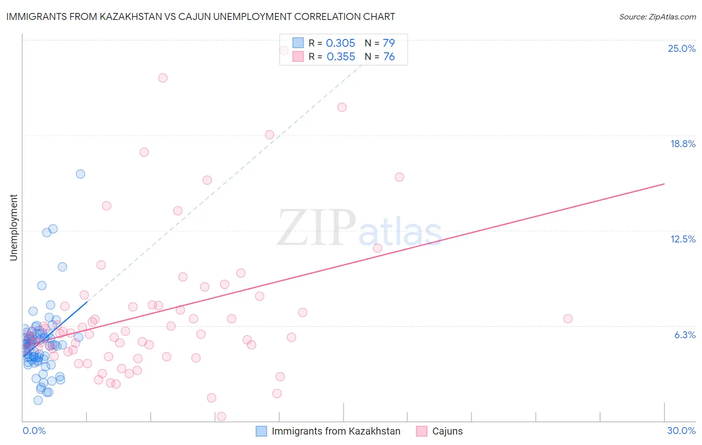 Immigrants from Kazakhstan vs Cajun Unemployment