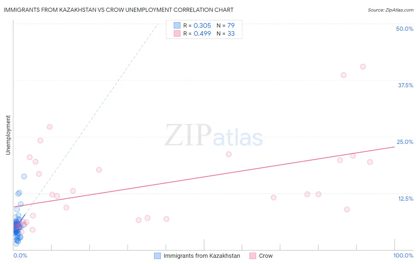 Immigrants from Kazakhstan vs Crow Unemployment