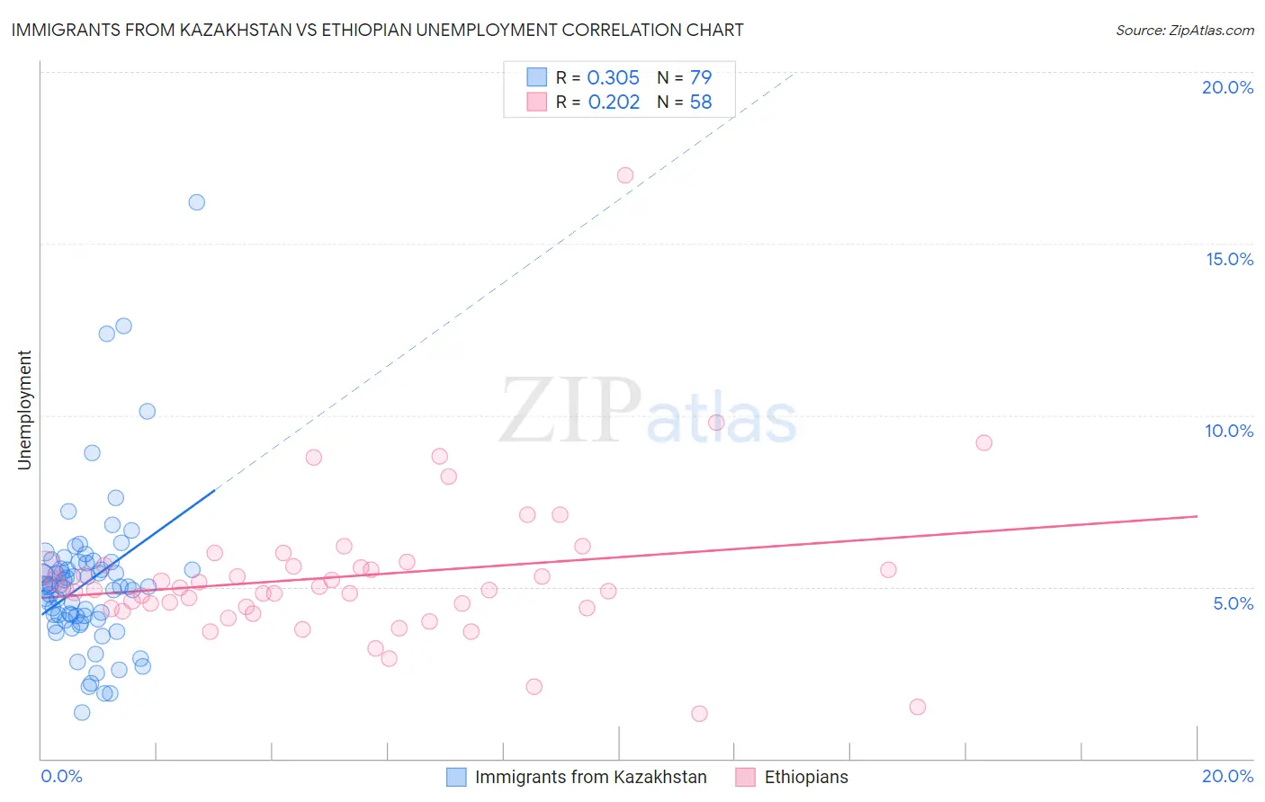 Immigrants from Kazakhstan vs Ethiopian Unemployment