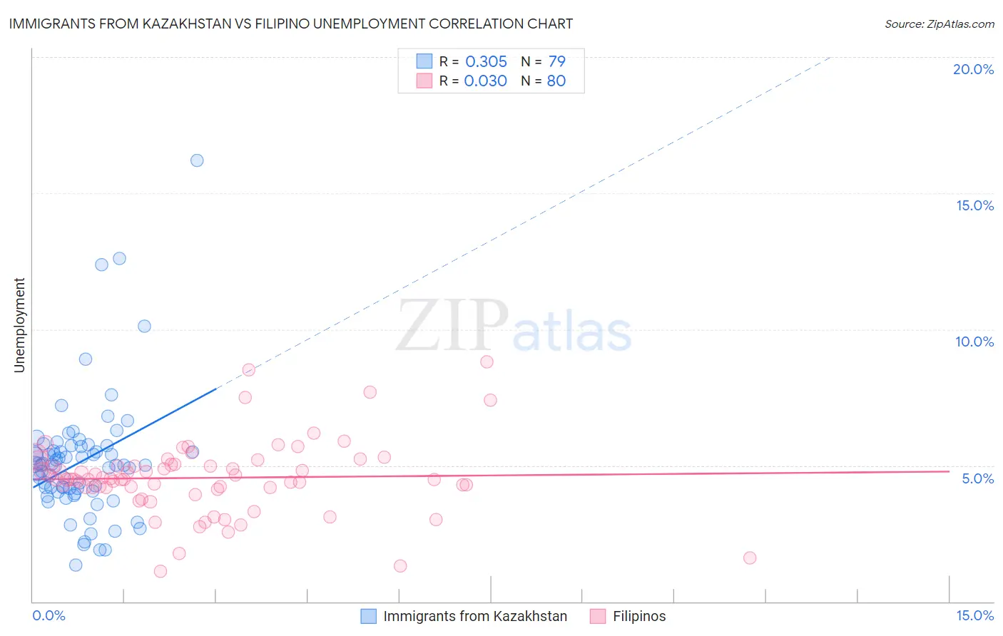 Immigrants from Kazakhstan vs Filipino Unemployment