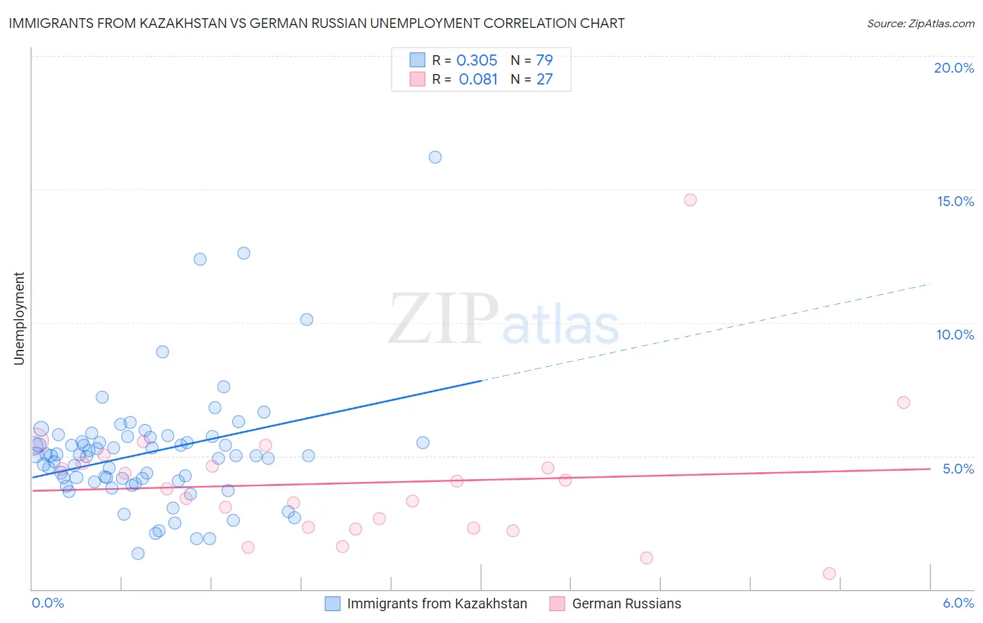 Immigrants from Kazakhstan vs German Russian Unemployment