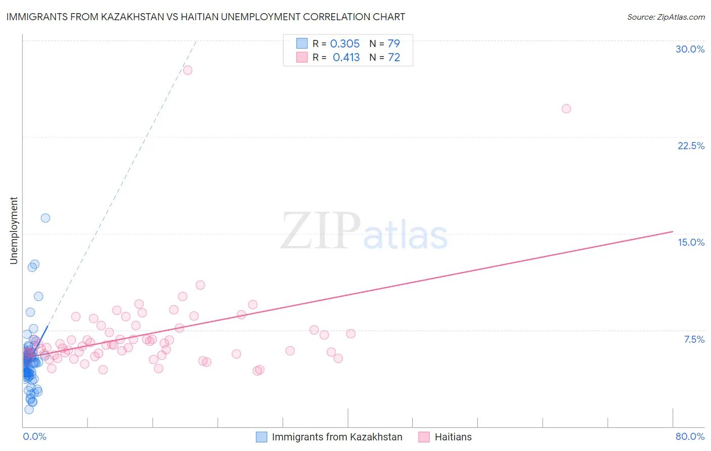 Immigrants from Kazakhstan vs Haitian Unemployment