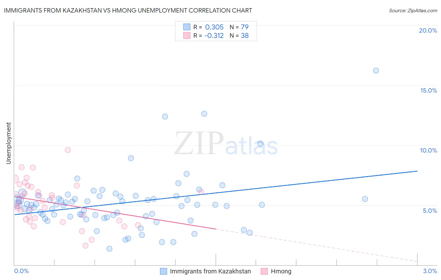 Immigrants from Kazakhstan vs Hmong Unemployment