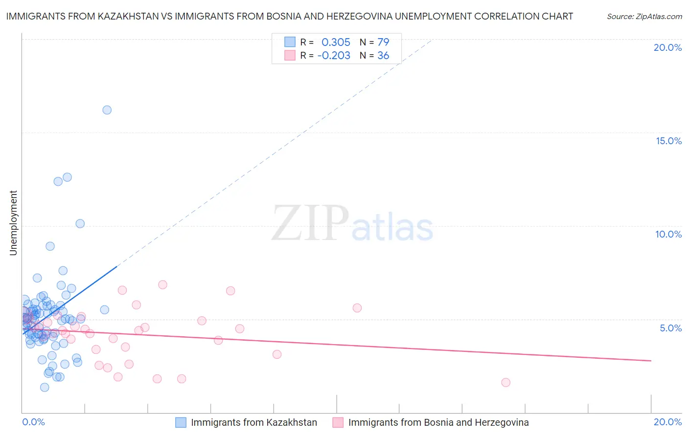 Immigrants from Kazakhstan vs Immigrants from Bosnia and Herzegovina Unemployment