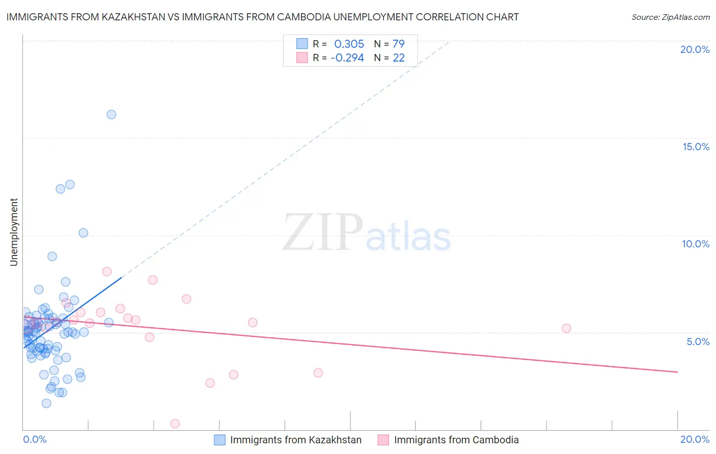 Immigrants from Kazakhstan vs Immigrants from Cambodia Unemployment