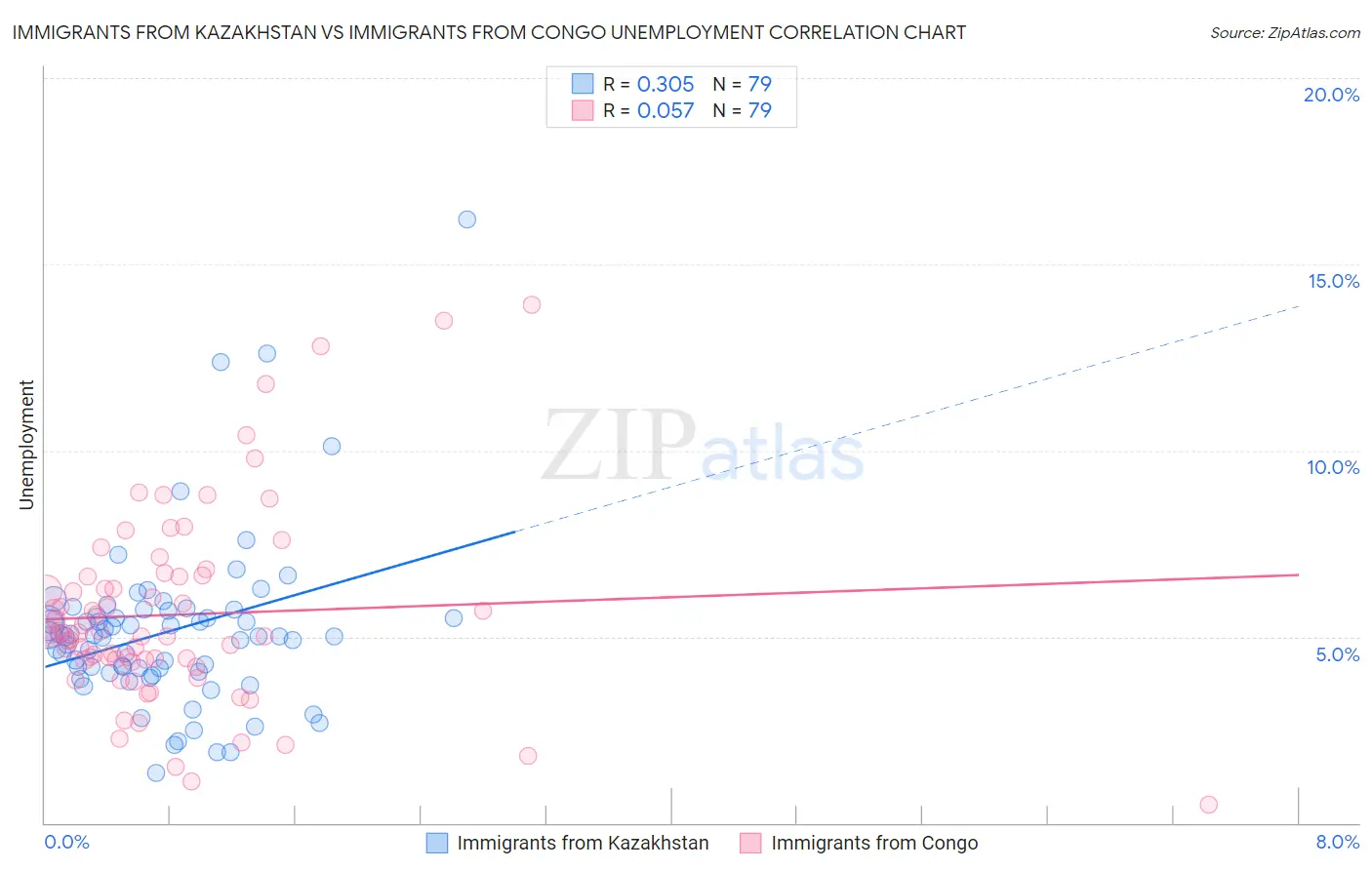 Immigrants from Kazakhstan vs Immigrants from Congo Unemployment