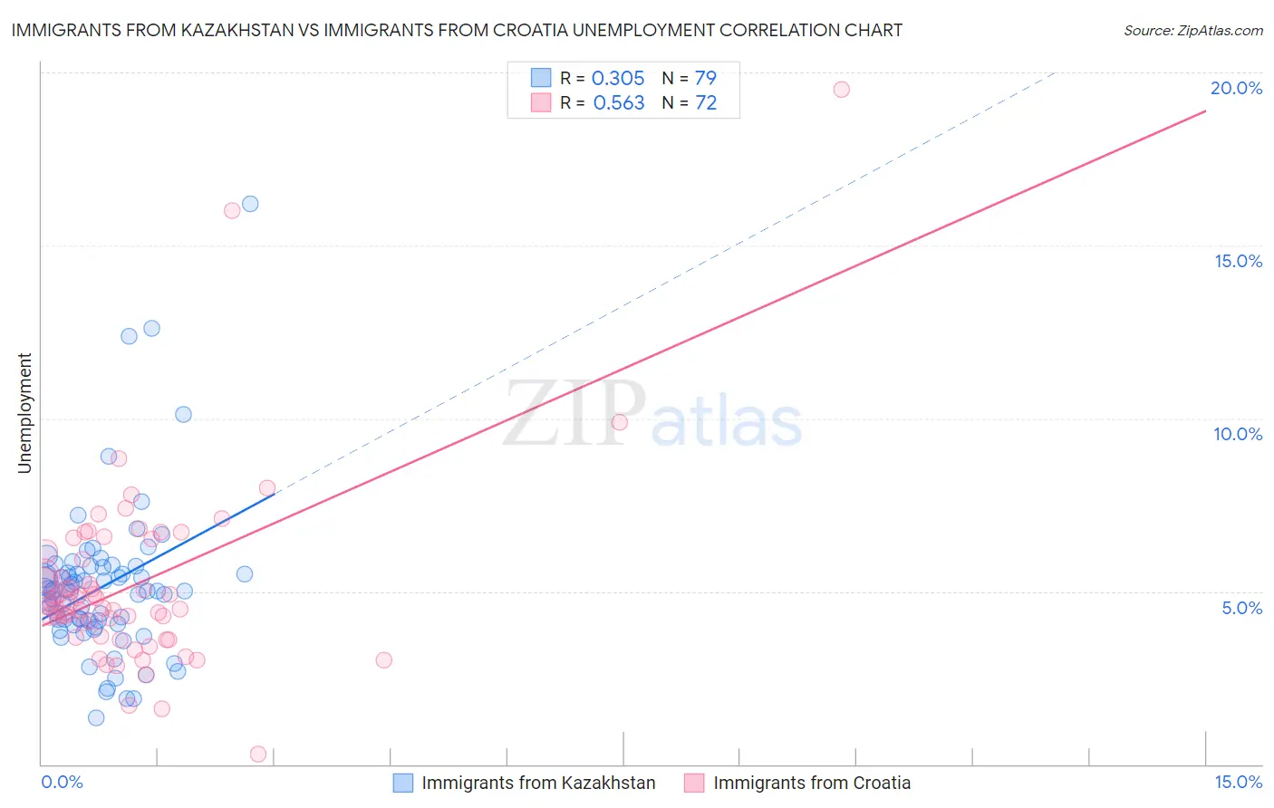 Immigrants from Kazakhstan vs Immigrants from Croatia Unemployment