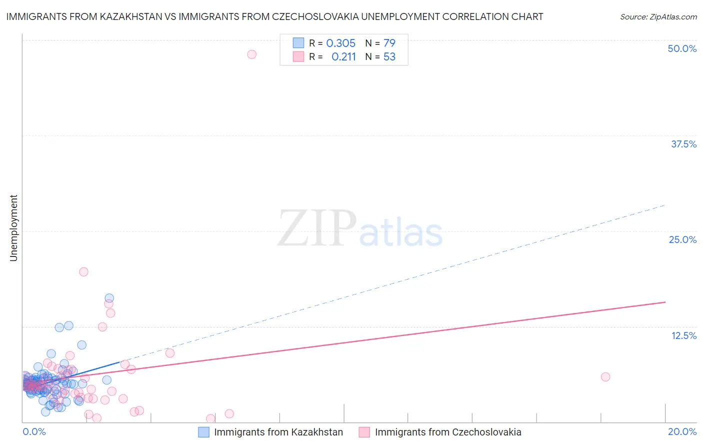 Immigrants from Kazakhstan vs Immigrants from Czechoslovakia Unemployment