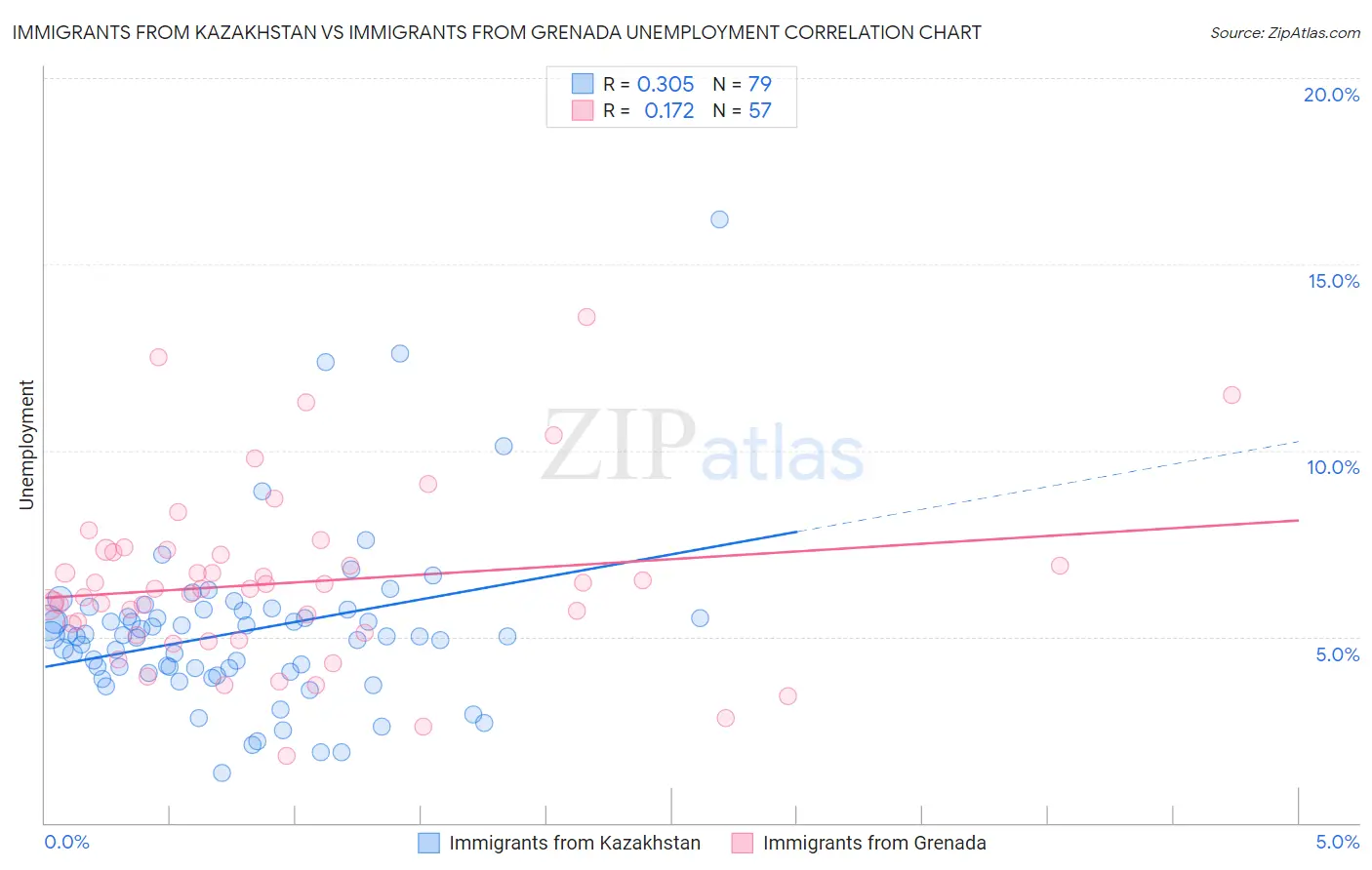 Immigrants from Kazakhstan vs Immigrants from Grenada Unemployment