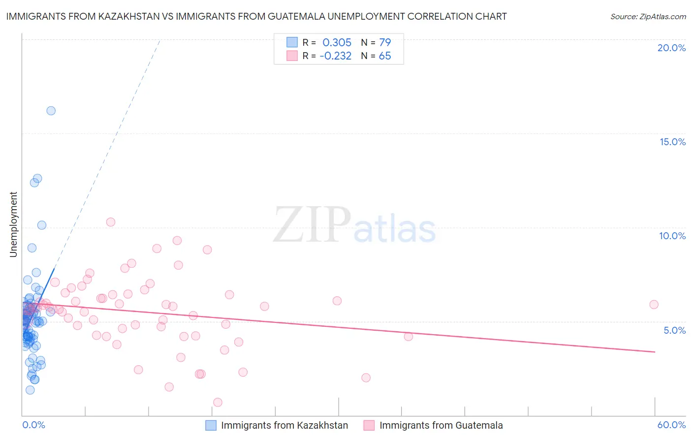 Immigrants from Kazakhstan vs Immigrants from Guatemala Unemployment