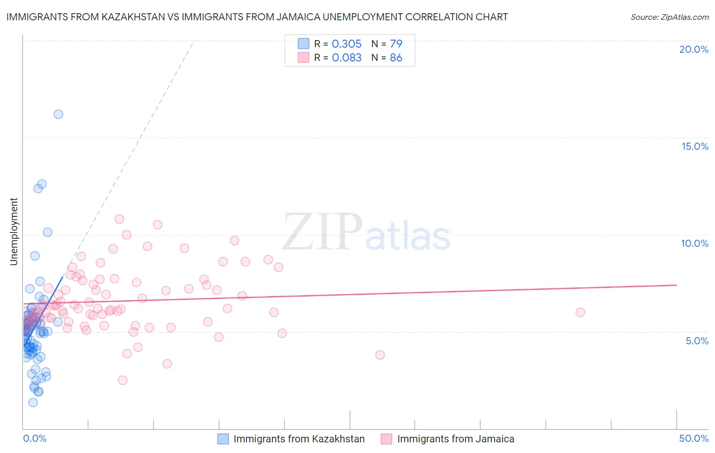 Immigrants from Kazakhstan vs Immigrants from Jamaica Unemployment