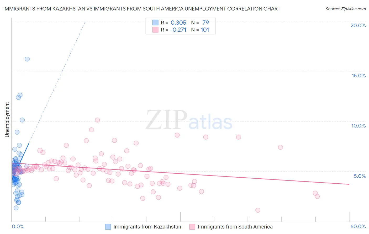 Immigrants from Kazakhstan vs Immigrants from South America Unemployment