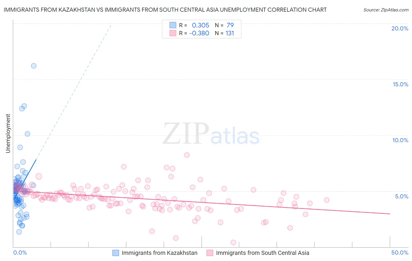 Immigrants from Kazakhstan vs Immigrants from South Central Asia Unemployment