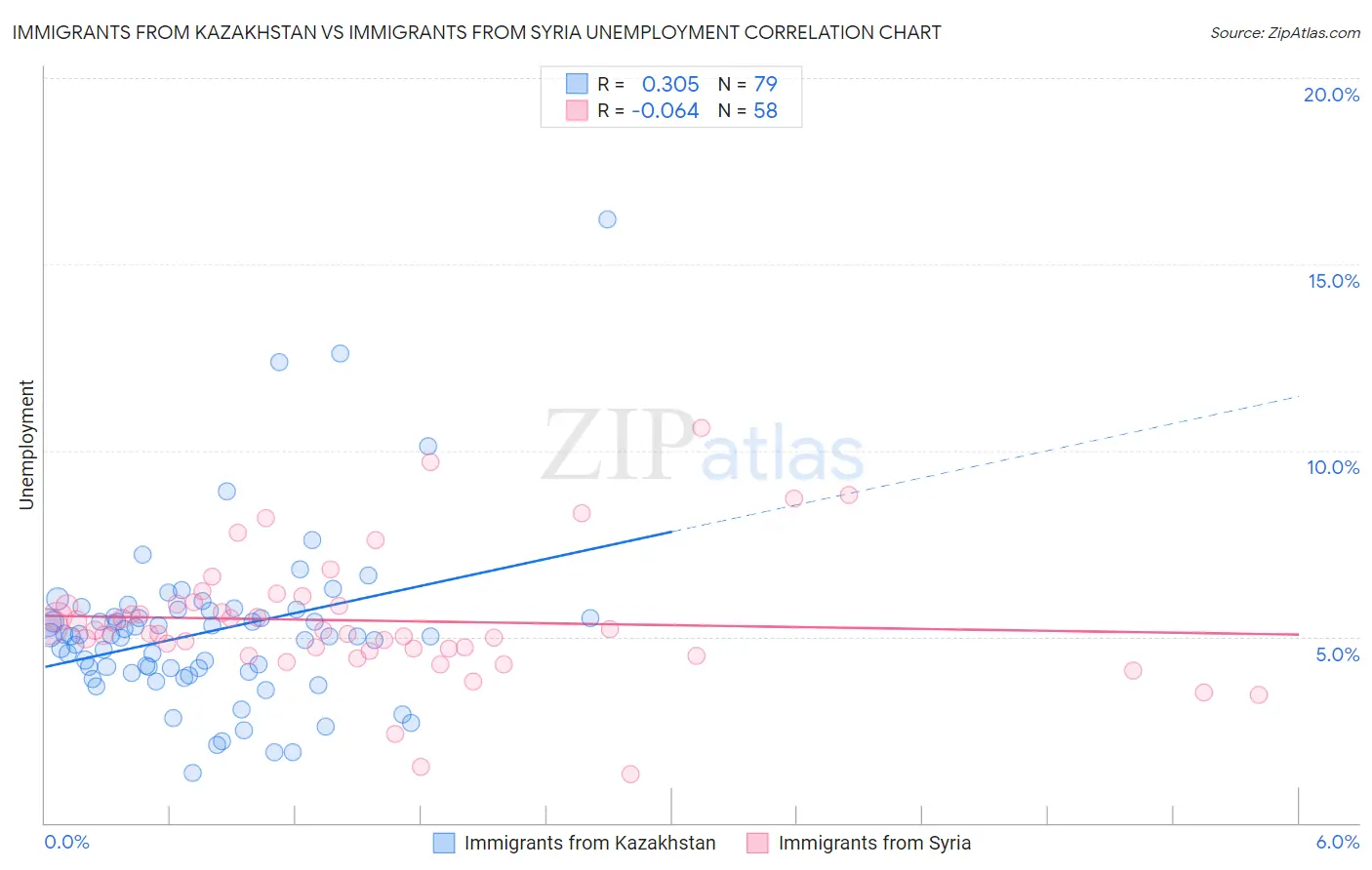 Immigrants from Kazakhstan vs Immigrants from Syria Unemployment