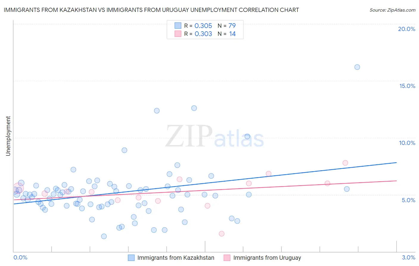 Immigrants from Kazakhstan vs Immigrants from Uruguay Unemployment