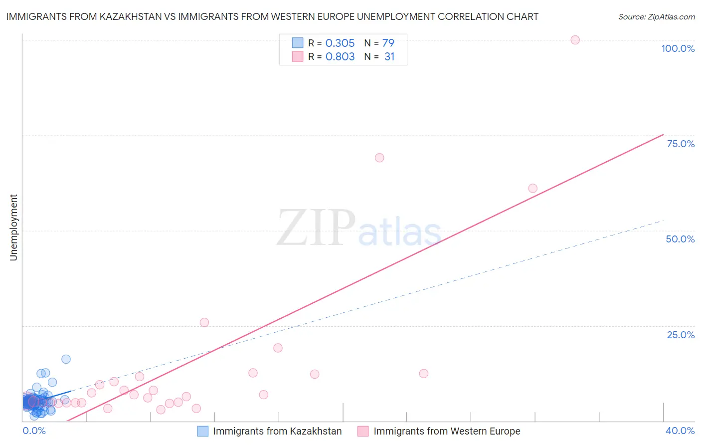Immigrants from Kazakhstan vs Immigrants from Western Europe Unemployment