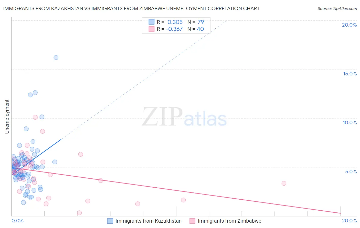 Immigrants from Kazakhstan vs Immigrants from Zimbabwe Unemployment