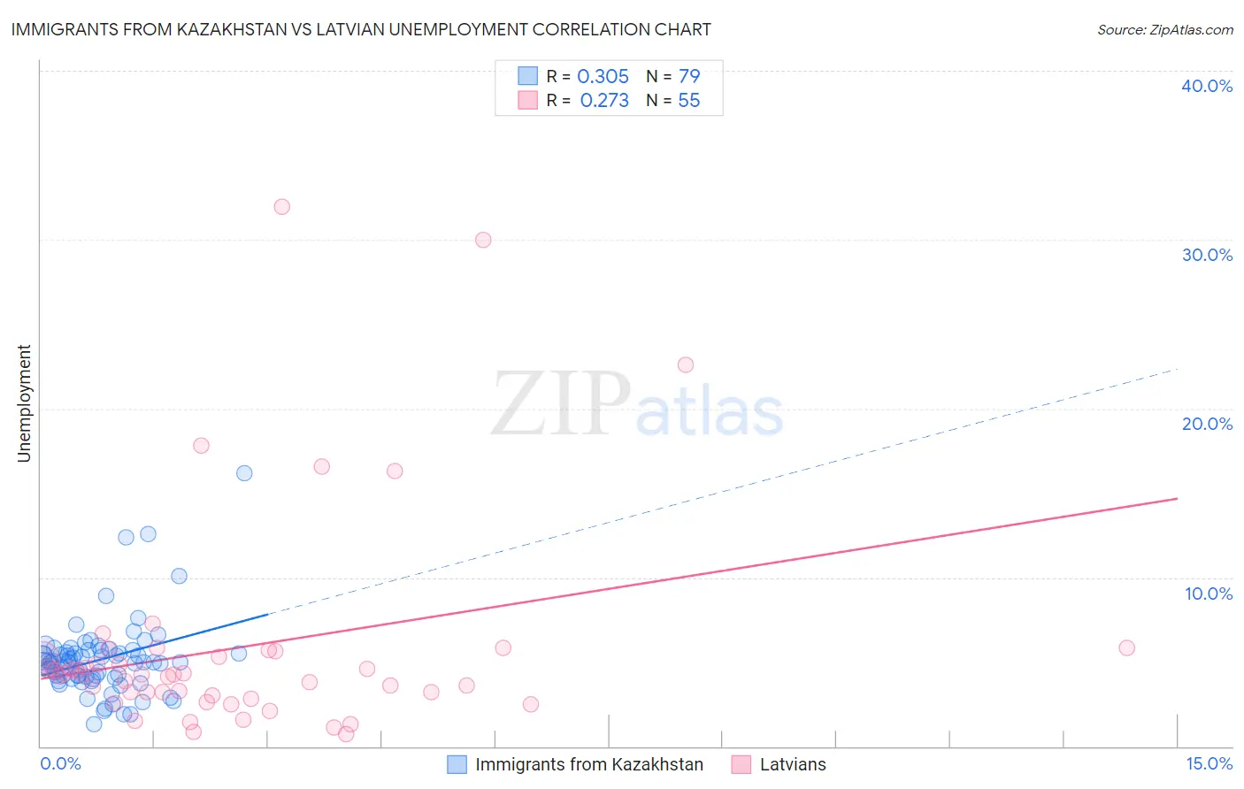 Immigrants from Kazakhstan vs Latvian Unemployment