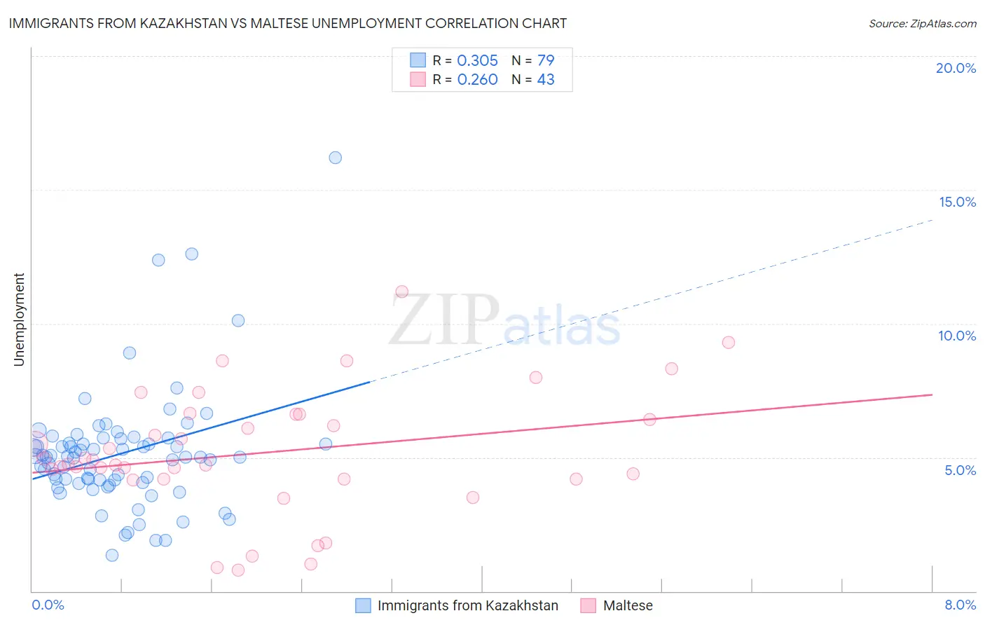 Immigrants from Kazakhstan vs Maltese Unemployment