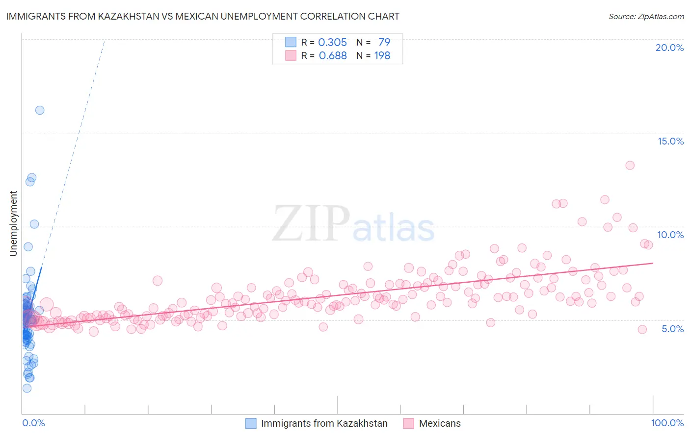 Immigrants from Kazakhstan vs Mexican Unemployment