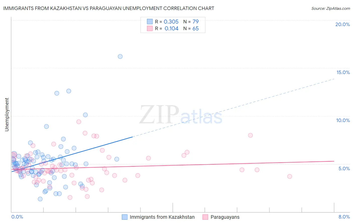 Immigrants from Kazakhstan vs Paraguayan Unemployment