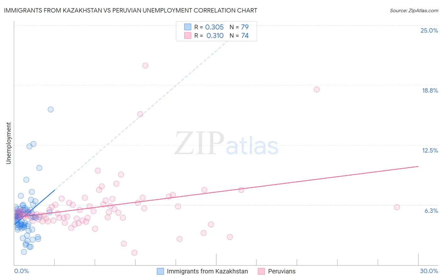 Immigrants from Kazakhstan vs Peruvian Unemployment