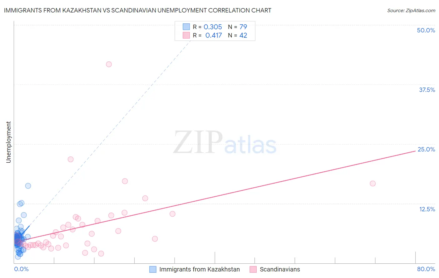 Immigrants from Kazakhstan vs Scandinavian Unemployment