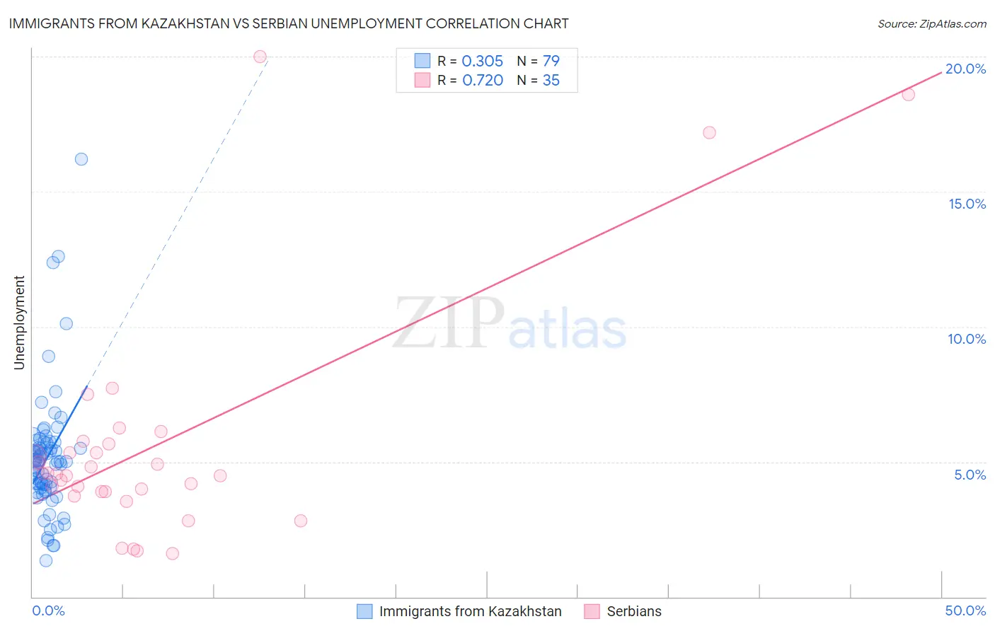 Immigrants from Kazakhstan vs Serbian Unemployment