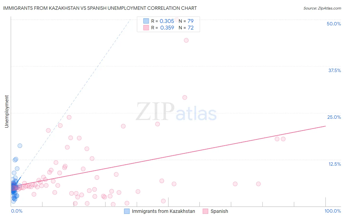 Immigrants from Kazakhstan vs Spanish Unemployment