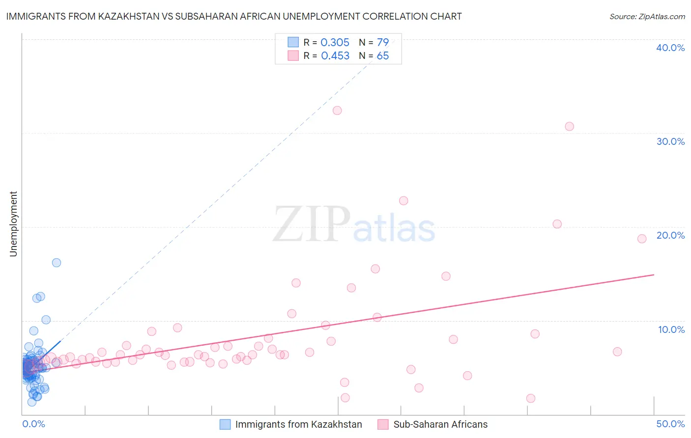 Immigrants from Kazakhstan vs Subsaharan African Unemployment
