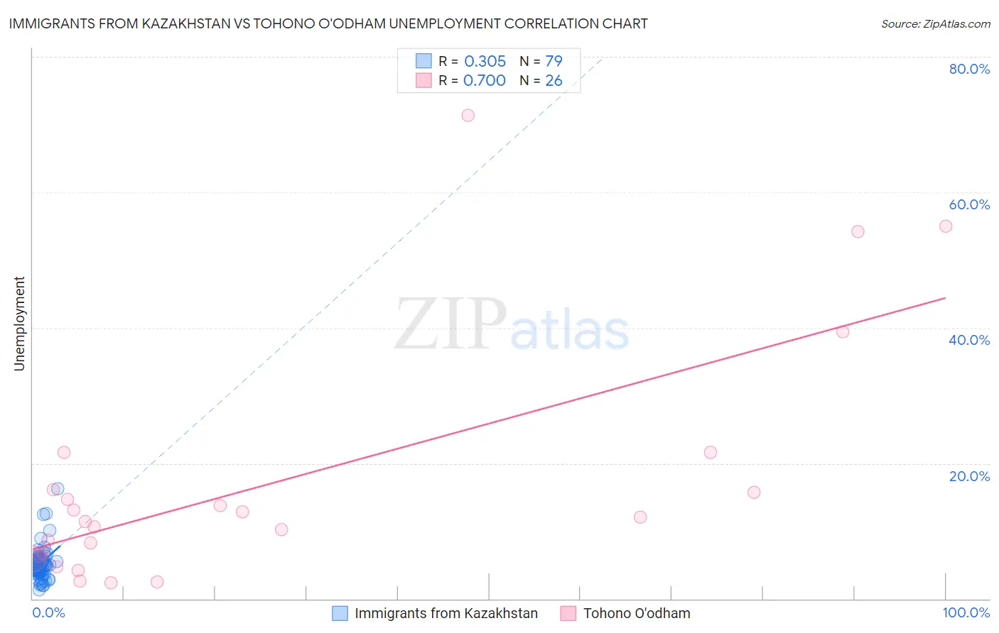 Immigrants from Kazakhstan vs Tohono O'odham Unemployment