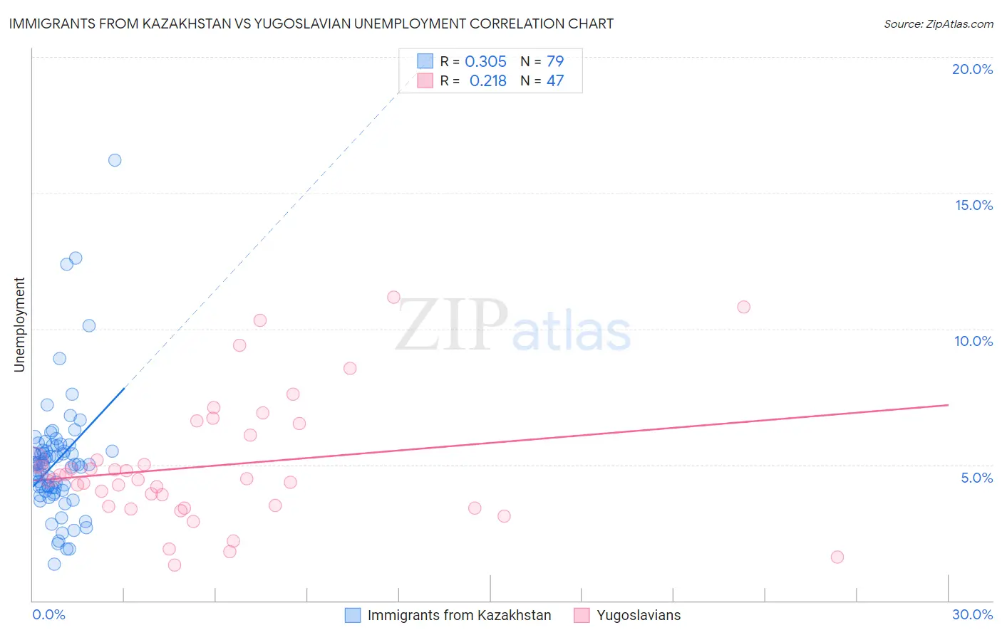 Immigrants from Kazakhstan vs Yugoslavian Unemployment