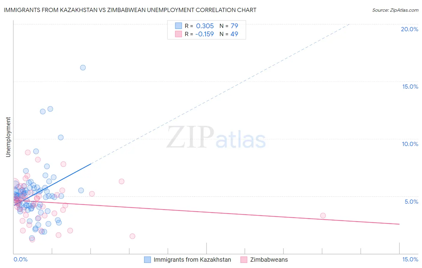 Immigrants from Kazakhstan vs Zimbabwean Unemployment