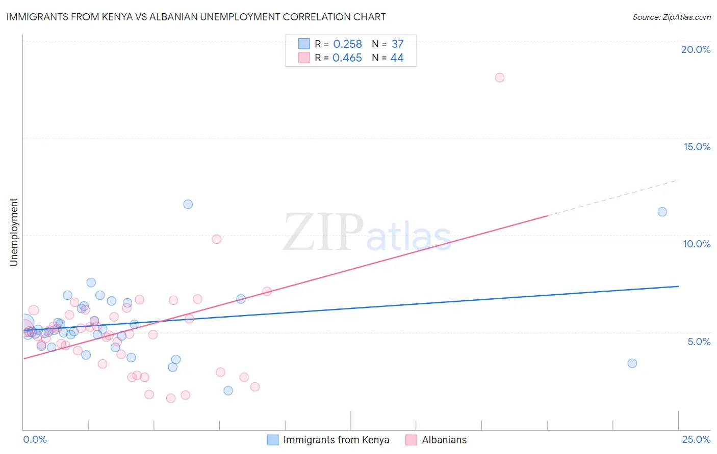 Immigrants from Kenya vs Albanian Unemployment