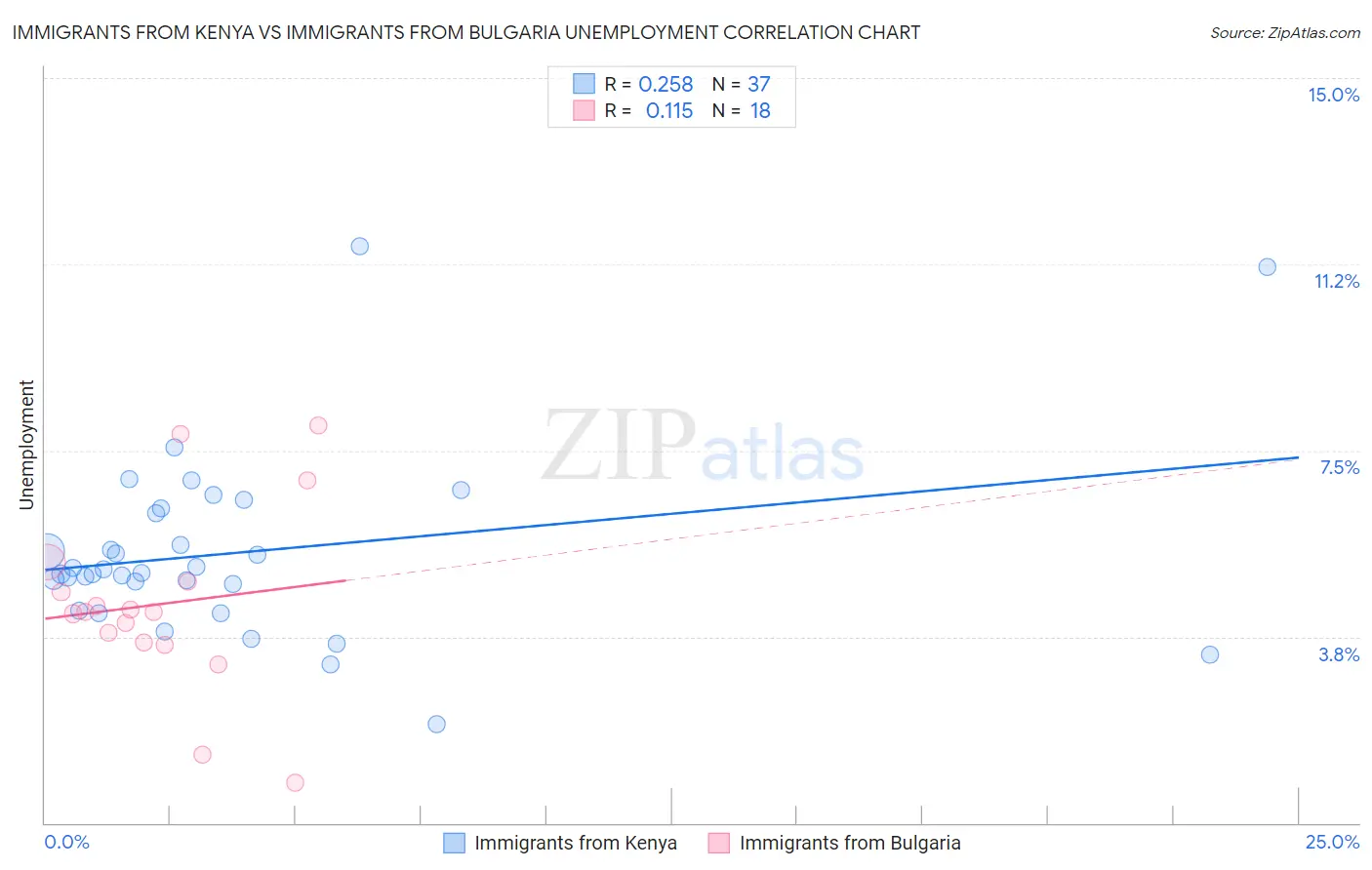 Immigrants from Kenya vs Immigrants from Bulgaria Unemployment