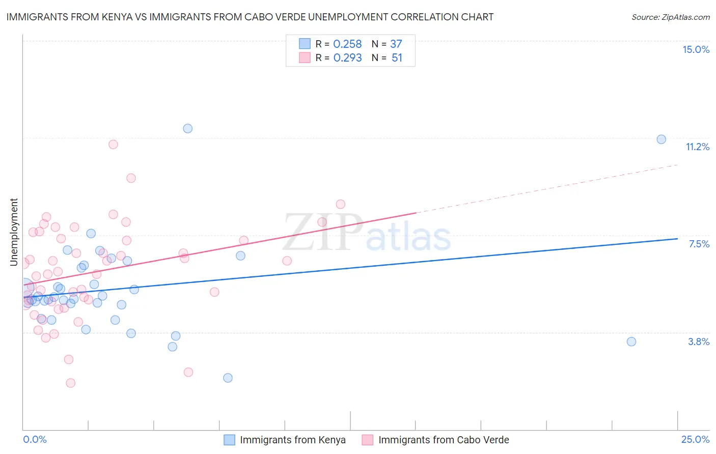 Immigrants from Kenya vs Immigrants from Cabo Verde Unemployment