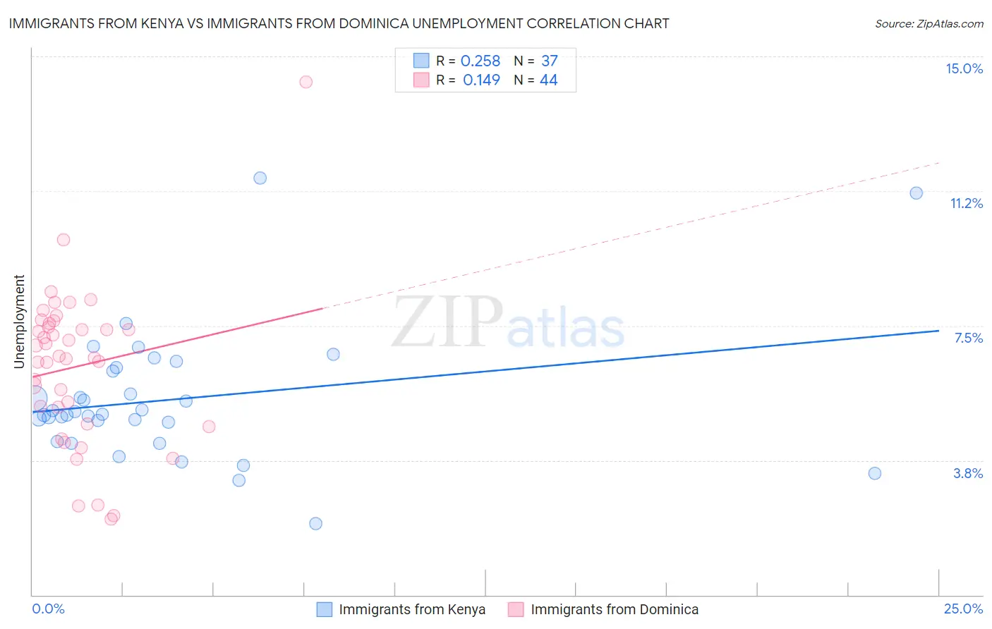 Immigrants from Kenya vs Immigrants from Dominica Unemployment