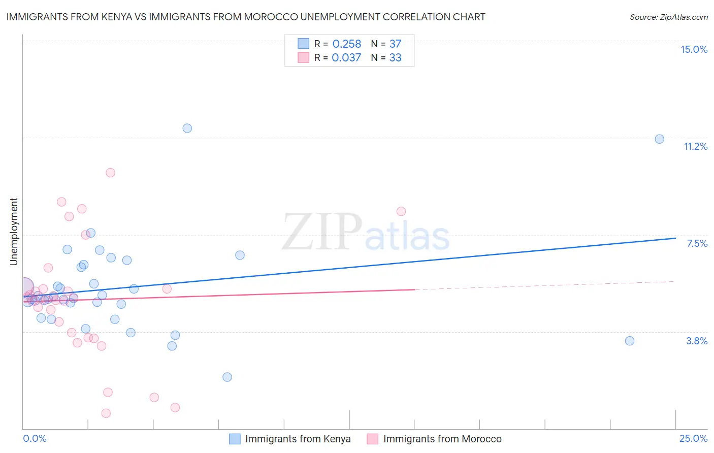 Immigrants from Kenya vs Immigrants from Morocco Unemployment