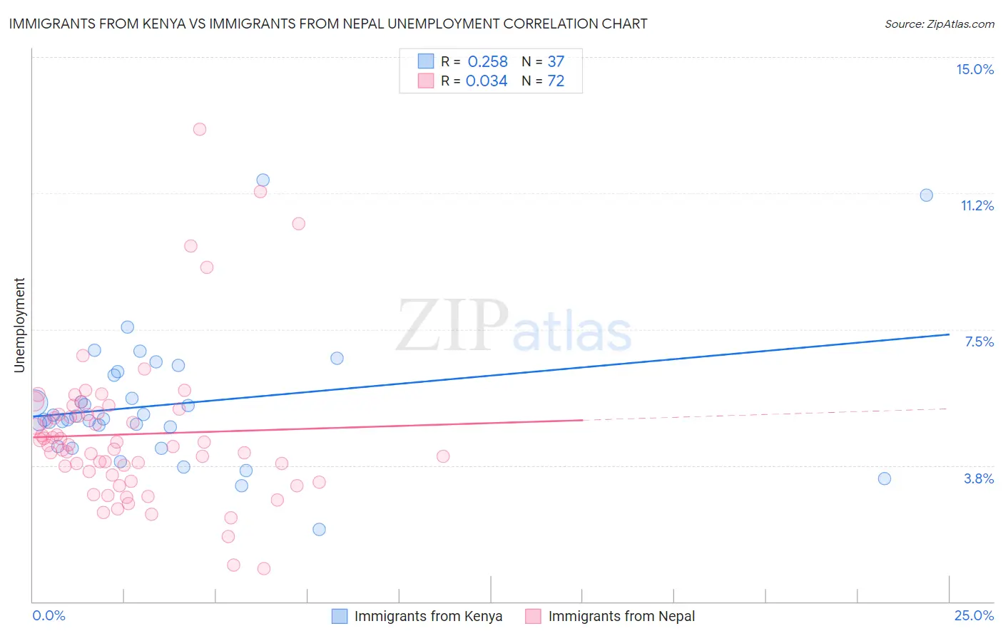 Immigrants from Kenya vs Immigrants from Nepal Unemployment