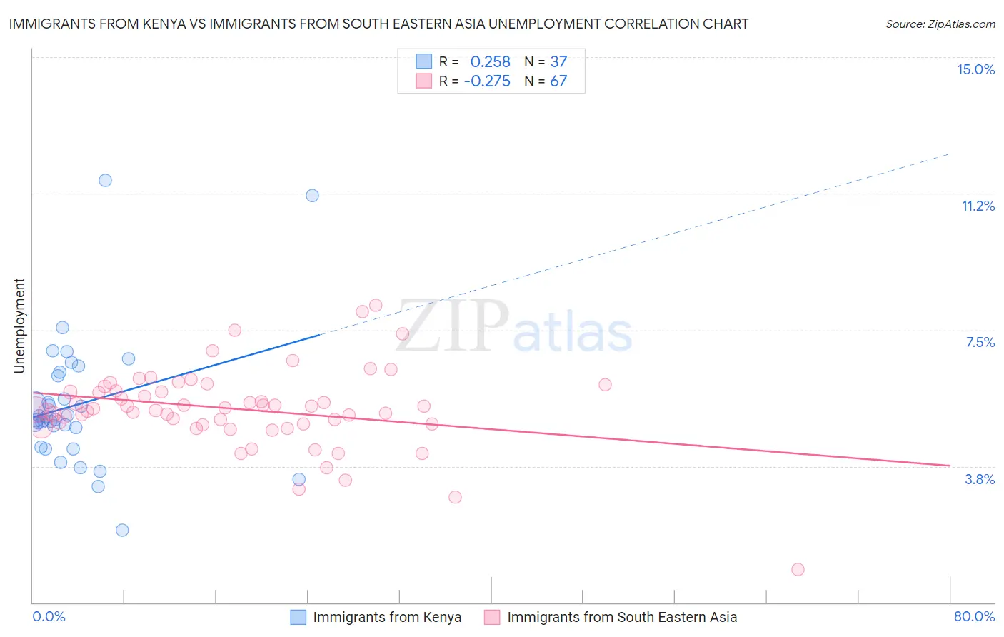 Immigrants from Kenya vs Immigrants from South Eastern Asia Unemployment