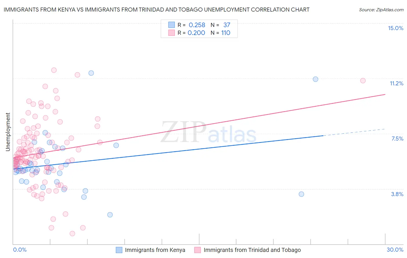 Immigrants from Kenya vs Immigrants from Trinidad and Tobago Unemployment