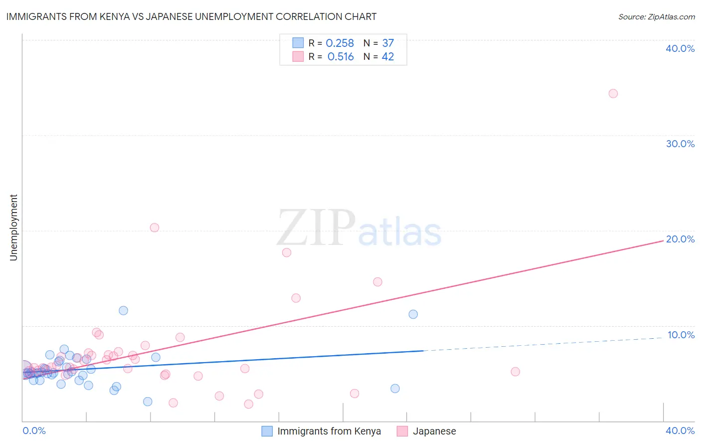 Immigrants from Kenya vs Japanese Unemployment