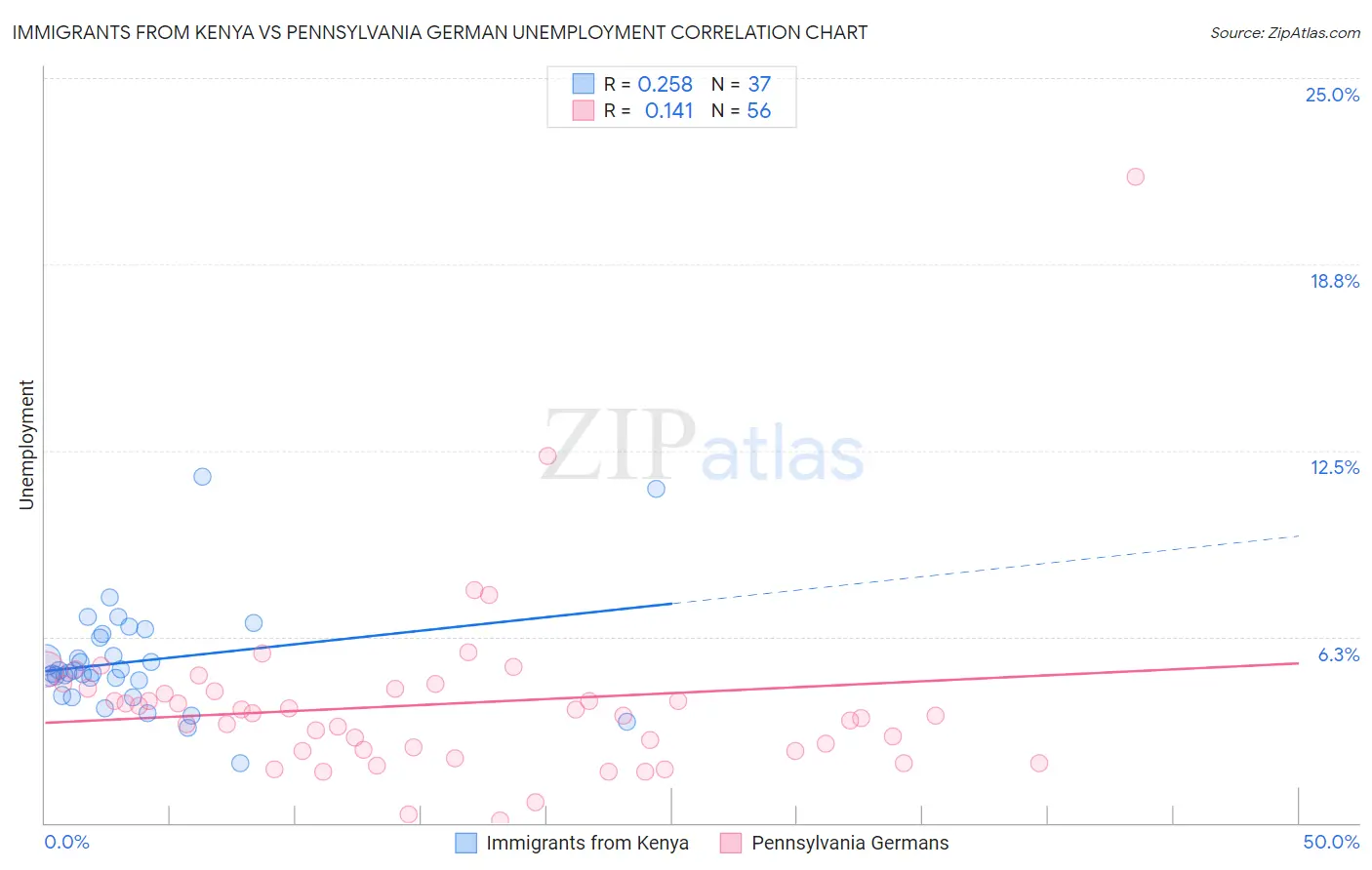 Immigrants from Kenya vs Pennsylvania German Unemployment