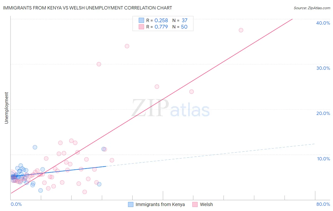 Immigrants from Kenya vs Welsh Unemployment