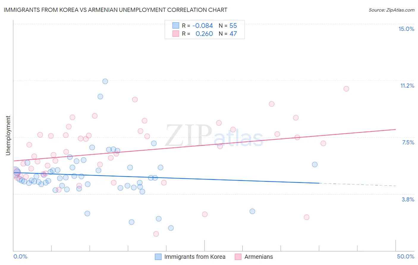 Immigrants from Korea vs Armenian Unemployment